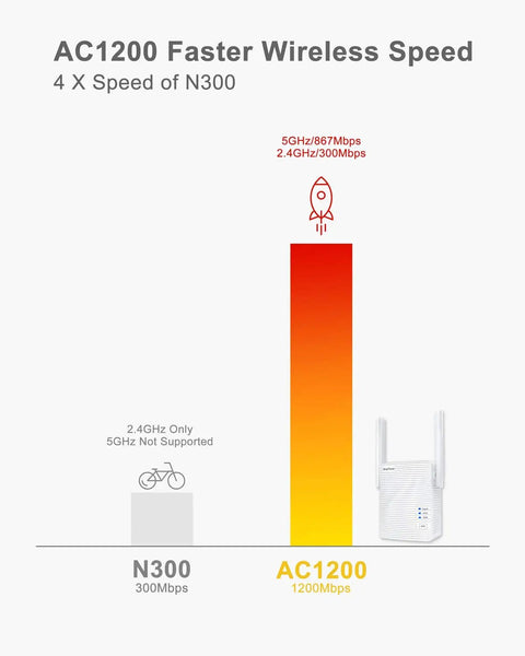 Speed comparison chart of N300 vs. AC1200 WiFi To Ethernet Adapter Dual Band Wireless Bridge For Printer Smart TV Blu Ray Player