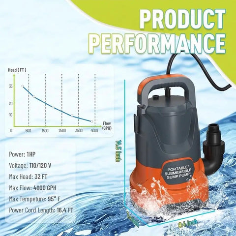 Heavy Duty Workhorse Submersible Sump Pump With 1Hp Electric Motor And 4000 Gph Swift Flow, showing performance stats.