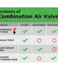 Features table of Air Relief Valve For Irrigation Systems With Vacuum And Air Release NPT Threaded Interface.
