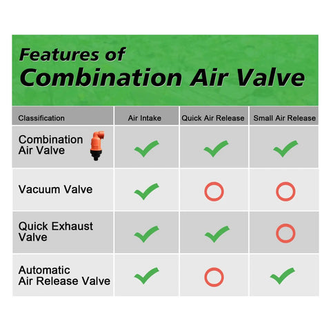 Features table of Air Relief Valve For Irrigation Systems With Vacuum And Air Release NPT Threaded Interface.