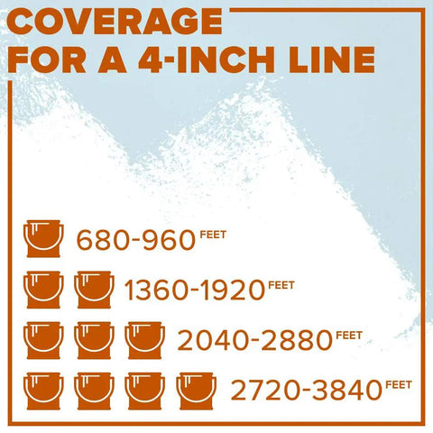 Coverage chart for Fast Dry Acrylic Latex Traffic Paint Yellow 1 Gallon showing line marking for 4-inch line in feet.