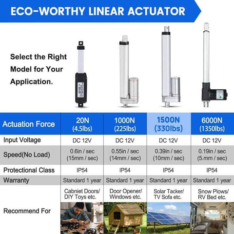 Comparison chart of linear actuators showing specifications for 20N, 1000N, 1500N, 6000N models including voltage, speed, and recommended use.