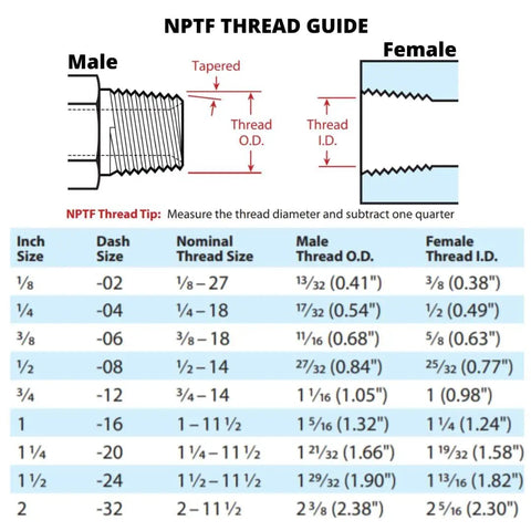 NPTF thread guide chart showing male and female thread dimensions and sizes for hydraulic hose fittings.