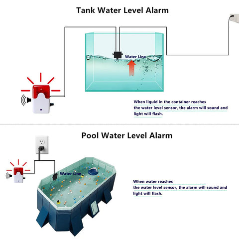 No-Fuss 110V Sump Pump Alarm With High Water Level Detector, 110dB Siren And LED Alerts, 10ft Sensor For Pools Ponds And Tanks, Quick Leak Detection To Prevent Overflow shown on tank and pool water line