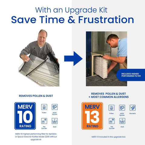 High Performance MERV 13 Upgrade Kit For 2120 And 2200 Whole House Air Purifiers Replaces 201 Filter infographic showing filter change process