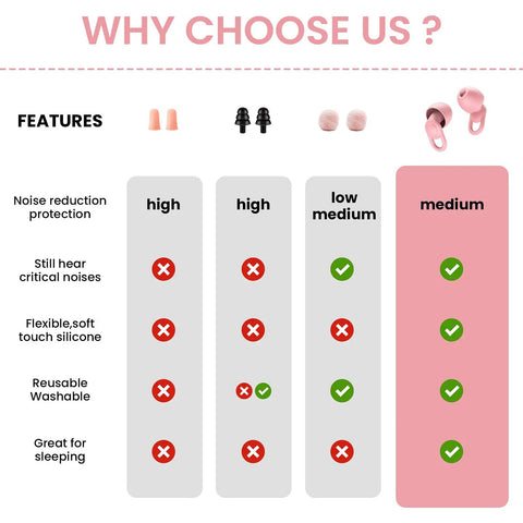 Features comparison of Ultra Soft Reusable Earplugs For Sleep Flights And Noise Sensitivity 16 Tip Set in XS S M L with travel boxes
