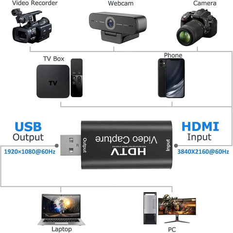 HDMI to USB video capture device diagram with connections to video recorder, webcam, camera, TV box, phone, laptop, and PC.