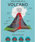 Volcano Structure Geography Poster For Classroom And Home, 12x16 Inch Canvas Wall Art Decor illustrating volcano parts and types for learning.