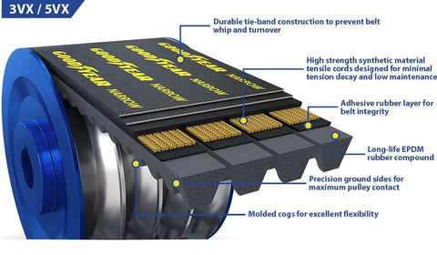 Narrow Cogged Banded Industrial V Belt 3VX Profile Five Ribs 56 Inch Length Durable Drive Belt With Low Tension Decay High Strength Synthetic Cords Adhesive Rubber Layer For Long Life And Broad Operating Conditions on pulley