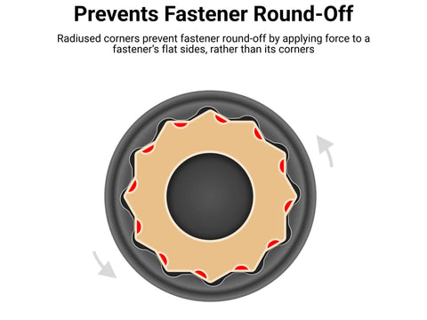Diagram showing 1/4 Inch Drive Shallow 12 Point Impact Socket With Dual Size Markings prevents fastener round-off by gripping flat sides.