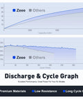 Graph showing discharge and cycle performance for 3S LiPo Battery 2200mAh 11.1V 50C Shorty Pack With XT60 Plug For RC models.