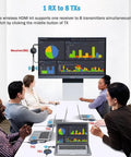 Team using Wireless HDMI Transmitter And Receiver 4K Kit With 165Ft Range for laptop to screen sharing during meeting