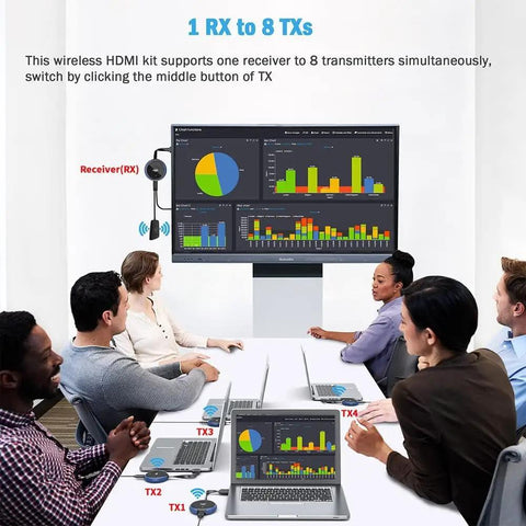 Team using Wireless HDMI Transmitter And Receiver 4K Kit With 165Ft Range for laptop to screen sharing during meeting