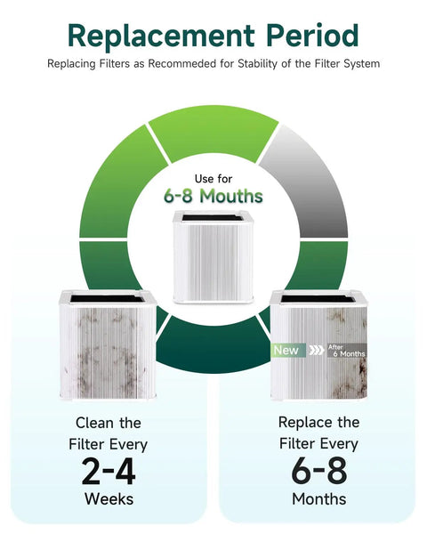 Replacement Filter For Blue Pure 211+ Air Purifier Non Auto, True High Efficiency Filter lifecycle with duration and usage