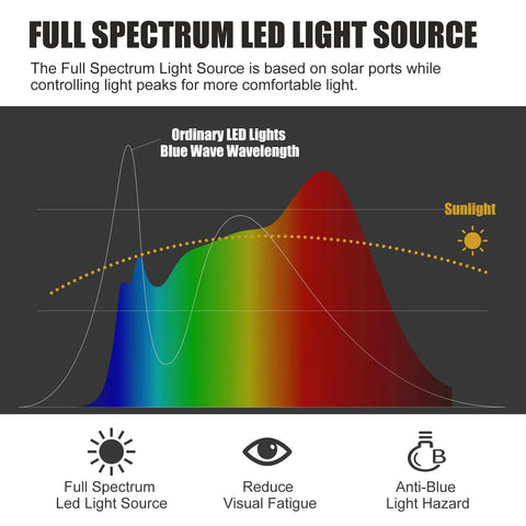 Full spectrum LED light source chart with color wavelengths, visual comfort benefits, and sunlight comparison indicators.