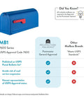 Blue Medium Post Mounted Outdoor Mailbox Weatherproof And Rust Resistant Galvanized Steel Construction Built To Withstand Rain Snow And Sun For Year Round Reliability And Everyday Use with USPS approval infographic.