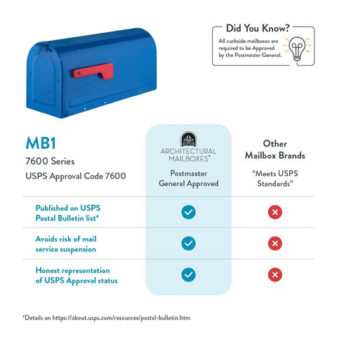 Blue Medium Post Mounted Outdoor Mailbox Weatherproof And Rust Resistant Galvanized Steel Construction Built To Withstand Rain Snow And Sun For Year Round Reliability And Everyday Use with USPS approval infographic.