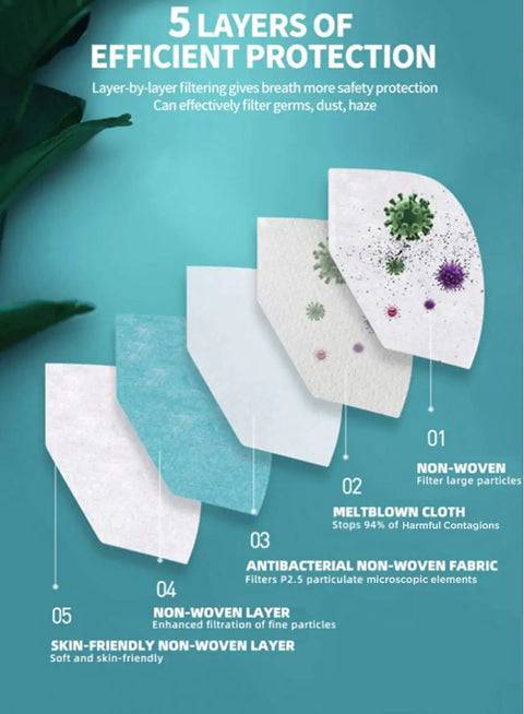 Illustration of the 5 layers in KN95 5 Ply Disposable Face Masks showing materials and filtration stages.
