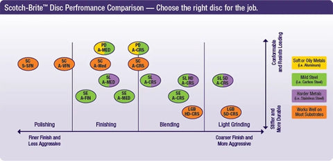 Scotch-Brite disc performance comparison chart for Roloc Non-Woven Surface Conditioning Disc 2 Inch Open-Web Abrasive For Deburring And Finishing