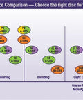 Scotch-Brite Roloc Surface Conditioning Disc Performance Chart comparing disc types for polishing, finishing, blending, and light grinding.