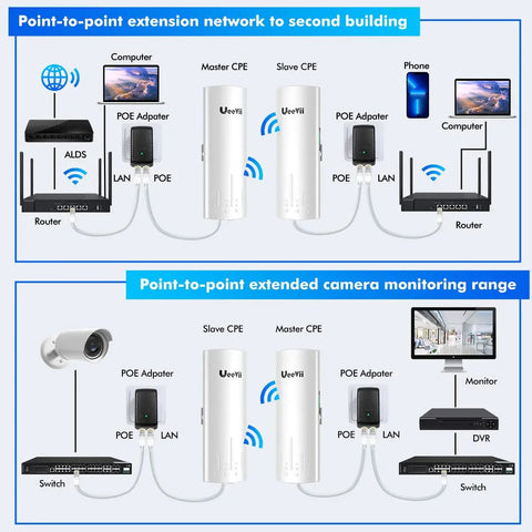 Diagram showing setup of Long Range Outdoor Wireless Bridge For Point To Point Links 5.8 GHz 3 Km Extend Barn And Surveillance Networks Works With Starlink 14dBi MIMO Antenna 48V PoE Powered 2 Pack Weatherproof Outdoor Grade Kit For Rural Sites And Security Cameras.