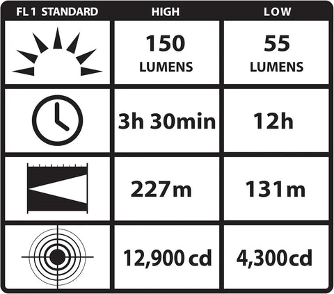 Performance chart showing high and low mode stats for Knucklehead HAZ-LO Rechargeable Flood Light.
