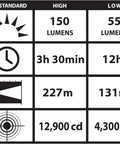 Performance chart for Rechargeable Knucklehead Spotlight Haz Lo Mode 150 Lumens IPX4 Water Resistant showing lumens, distance, and runtime.
