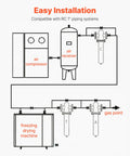 Diagram of Easy Installation Heavy Duty Refrigerated Air Dryer 125 CFM For 20HP 25HP And 30HP Compressors 110 120V