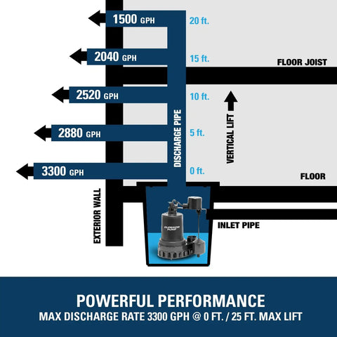 Diagram showing 1/2 HP Thermoplastic Submersible Sump Pump with Vertical Float Switch, 3,300 GPH, 25 ft lift, NPT discharge