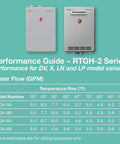 Performance guide for Outdoor Tankless Natural Gas Water Heater Cranks Out Rapid Eight Point Four Gallons Per Minute Flow, RTGH-2 Series.