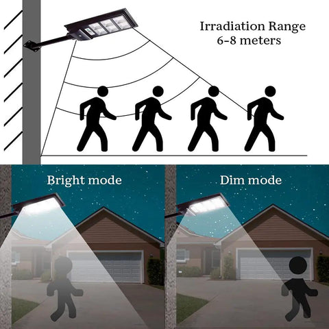 Diagram showing Two Pack Solar Street Lights Outdoor With Motion Sensor 10000LM Dusk To Dawn LED Security Light modes and range