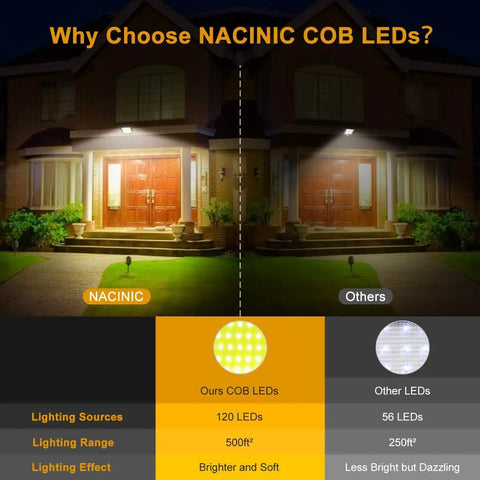 Comparison of NACINIC COB LEDs vs. other LEDs for powerful solar outdoor lights with motion sensor and 240 bright COB LEDs.