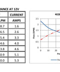 Performance chart for 12V RV Fresh Water Diaphragm Pump, shows flow rate, pressure, and current usage at 12V, 2.3 GPM, 50 PSI