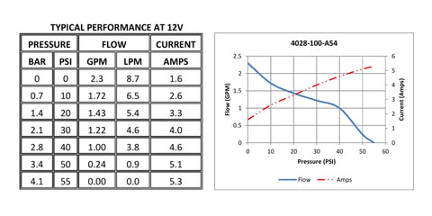 Performance chart for 12V RV Fresh Water Diaphragm Pump, shows flow rate, pressure, and current usage at 12V, 2.3 GPM, 50 PSI