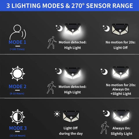 Solar Outdoor Security Lights With Motion Sensor IP65 Waterproof 100 LED Flood Lights Reflector Easy Install Weatherproof Exterior Lighting For Patio Yard Garage Deck And Garden 2 Pack
