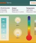 Sylvania ECO LED bulb front-view infographic showing color rendering index, lumen outputs, and 2700K–5000K color scale.
