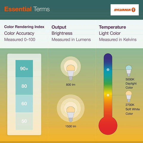 Sylvania ECO LED bulb front-view infographic showing color rendering index, lumen outputs, and 2700K–5000K color scale.