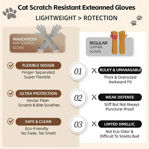 Comparison chart highlighting Manonrosa anti-scratch gloves with Kevlar fiber against regular leather gloves for cat grooming.