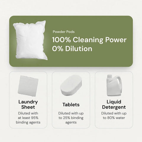 Sixty Three In One Laundry Detergent Pods Built To Crush Stains And Boost Fabric Brightness In Ready Snap Packs, showcasing powder pods.