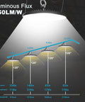 Brightness levels of 200W LED High Bay Light for Shops and Barns, showing luminous flux at various distances, 150LM/W efficiency