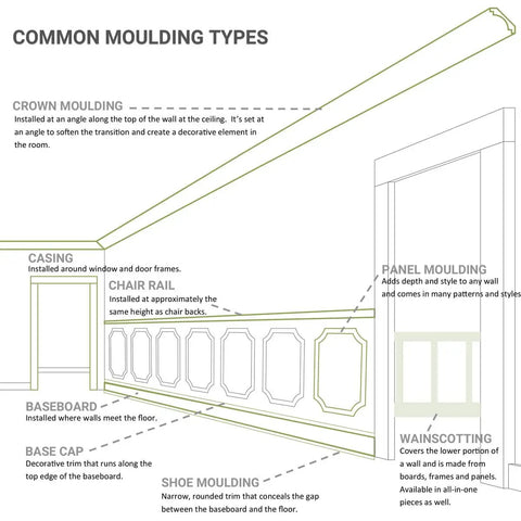 Diagram showing common moulding types including crown, casing, chair rail, baseboard, and panel, highlighting Devon Crown Molding.