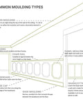 Diagram of wall with common moulding types including Edinburgh Crown Molding in Urethane Lightweight and Durable Factory Primed.