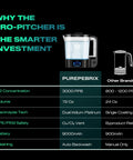 Comparison chart of 72 Oz Hydrogen Water Pitcher Pro Generator with 3000 PPB SPE PEM Tech vs other brands. Black background.