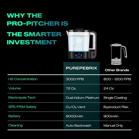 Comparison chart of 72 Oz Hydrogen Water Pitcher Pro Generator with 3000 PPB SPE PEM Tech vs other brands. Black background.