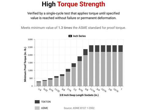 Graph showing torque strength of 3/8 inch deep socket set, including Tekton and ASME standards comparison.