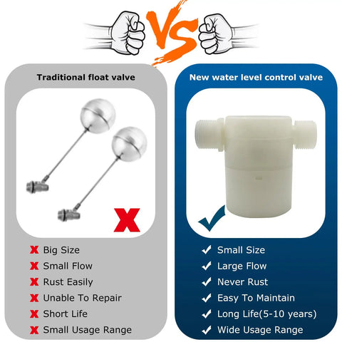 Comparison of traditional float valve and new water level control valve with benefits on side, highlighting Two Pack Three Quarter Inch Side Inlet Float Valve For Water Tanks, No Fuss Easy Install, Automatic Refill Stop When Full, Eco Friendly And Non Toxic, Delivers 3 Gpm At 40 Psi And 5 Gpm At 60 Psi, Upgrade For Traditional Valve.