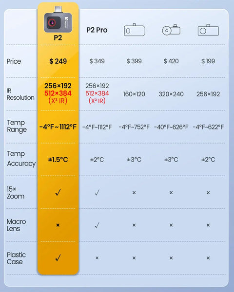 Comparison chart of Android Thermal Camera with 512x384 IR resolution and other models, showing price and features.