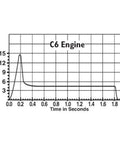 Graph showing thrust curve of C6-5 Model Rocket Engines Three Pack For Mid Power Flights with 5 second delay.