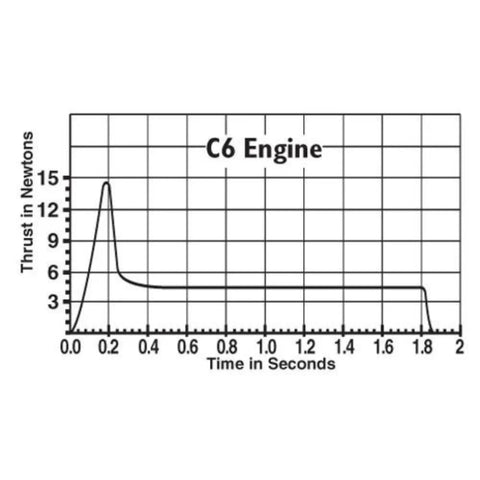 Graph showing thrust curve of C6-5 Model Rocket Engines Three Pack For Mid Power Flights with 5 second delay.