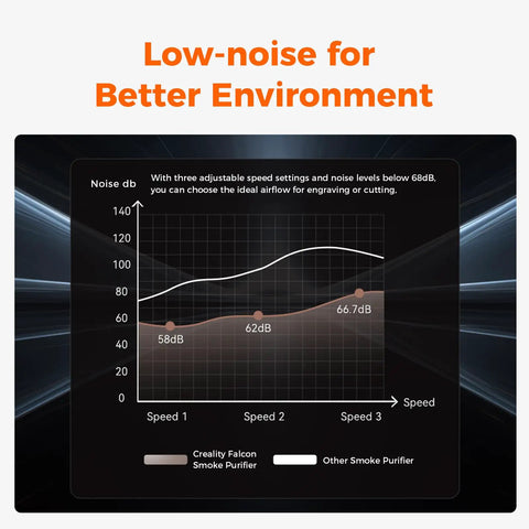 Graph showing noise levels of Heavy Duty Smoke Purifier For Falcon A1 Laser Engraver at different speeds up to 66.7 dB.